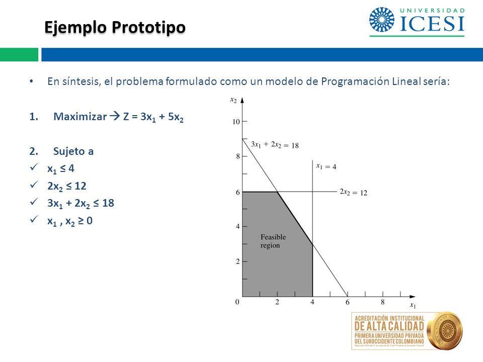Ejemplo Prototipo En síntesis, el problema formulado como un modelo de Programación Lineal sería: Maximizar  Z = 3x1 + 5x2.