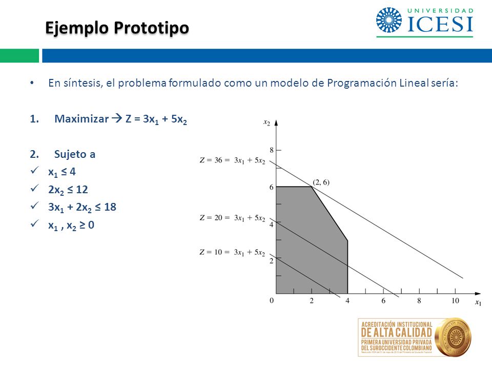 Ejemplo Prototipo En síntesis, el problema formulado como un modelo de Programación Lineal sería: Maximizar  Z = 3x1 + 5x2.