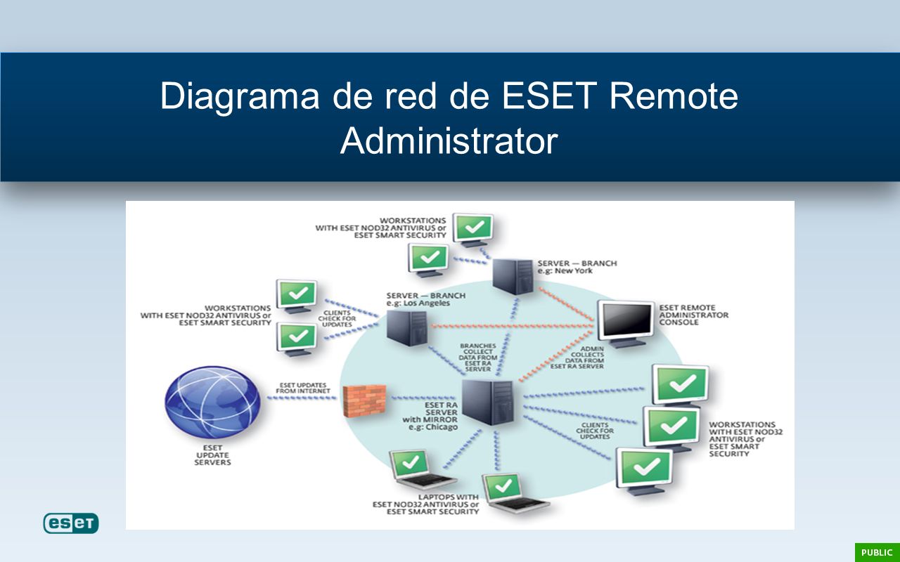 Diagrama de red de ESET Remote Administrator