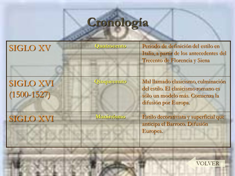 Cronología SIGLO XV SIGLO XVI ( ) SIGLO XVI Quatrocento