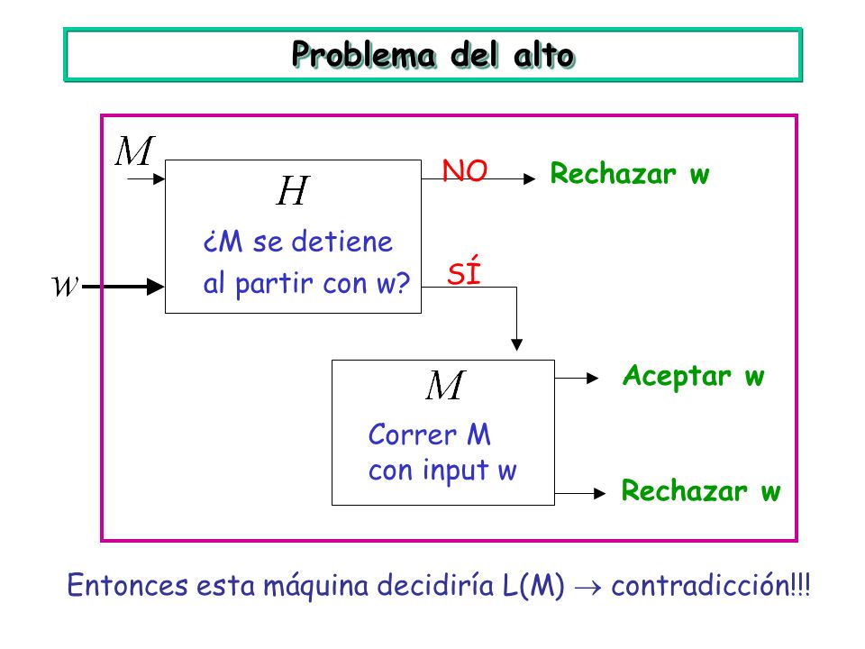 Problema del alto NO Rechazar w ¿M se detiene al partir con w SÍ