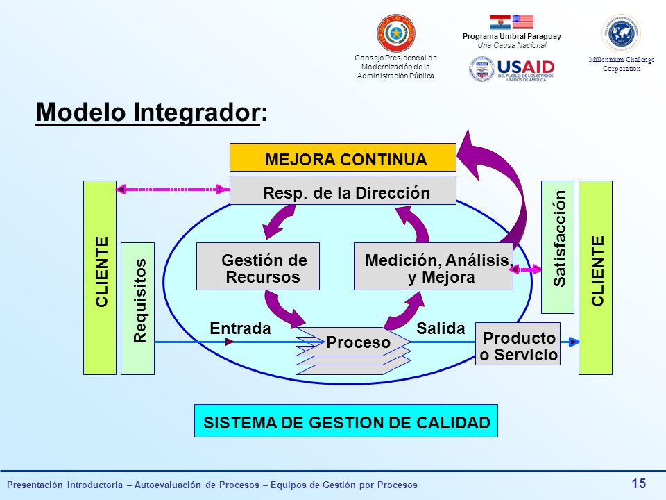 Modelo Integrador: Resp. de la Dirección Gestión de Recursos
