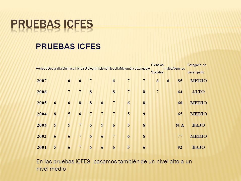 Pruebas ICFES En las pruebas ICFES pasamos también de un nivel alto a un nivel medio