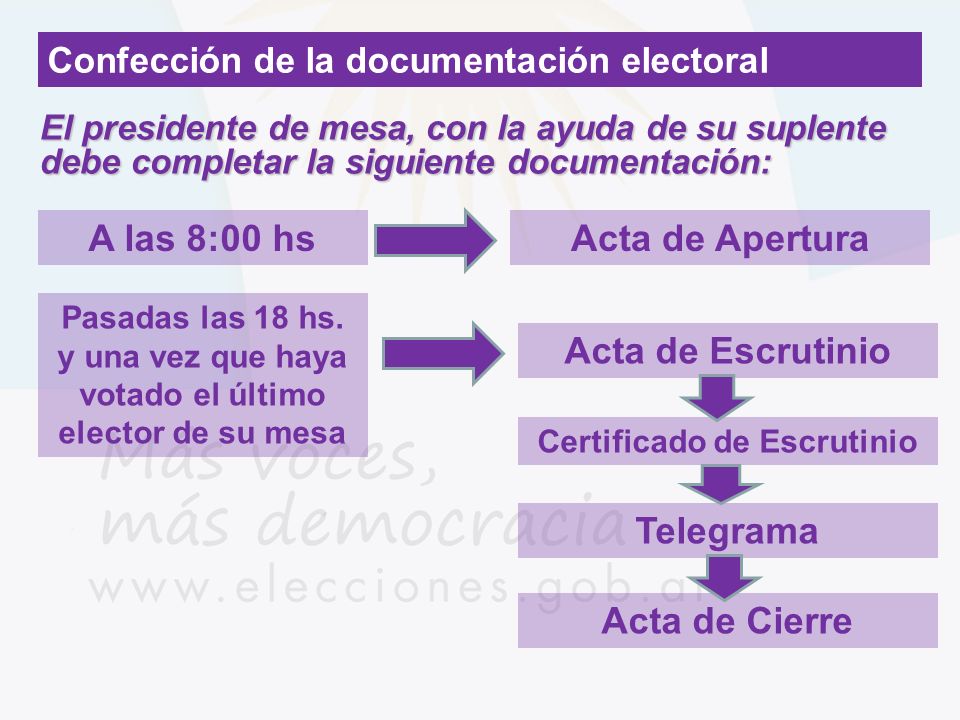 A las 8:00 hs Acta de Apertura Acta de Escrutinio Telegrama
