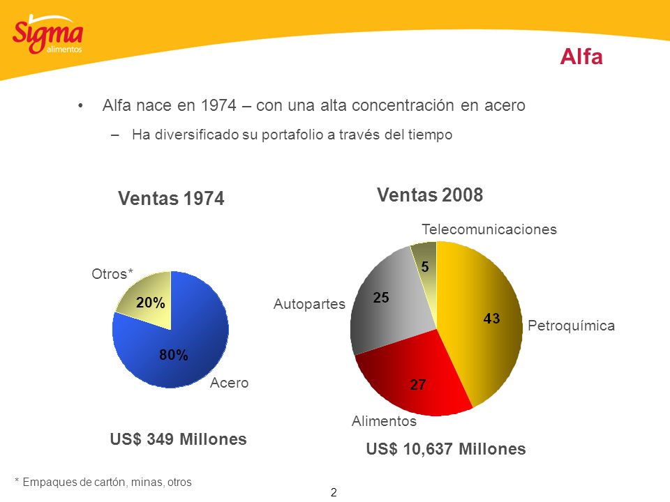 Alfa Alfa nace en 1974 – con una alta concentración en acero. Ha diversificado su portafolio a través del tiempo.