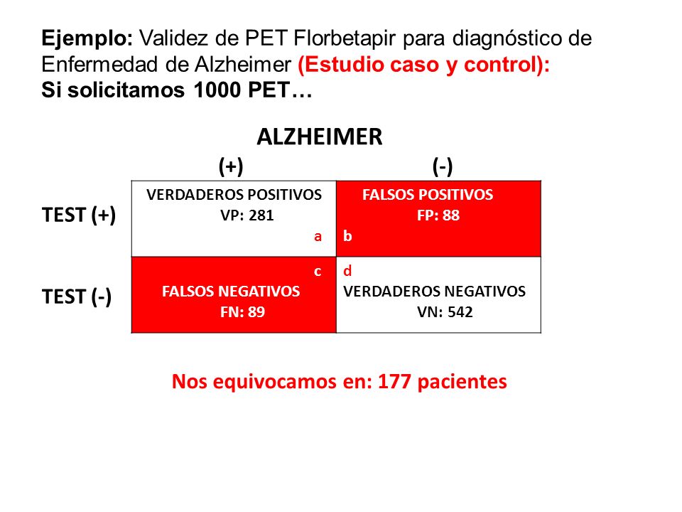 ALZHEIMER (+) (-) TEST (+) TEST (-) Nos equivocamos en: 177 pacientes