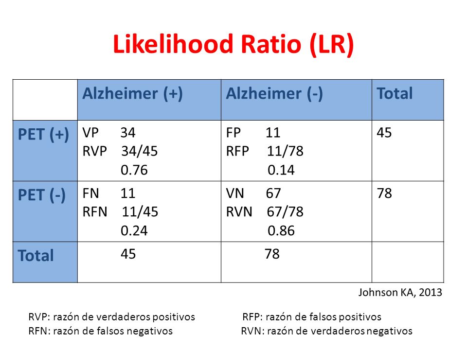 Likelihood Ratio (LR) Alzheimer (+) Alzheimer (-) Total PET (+)