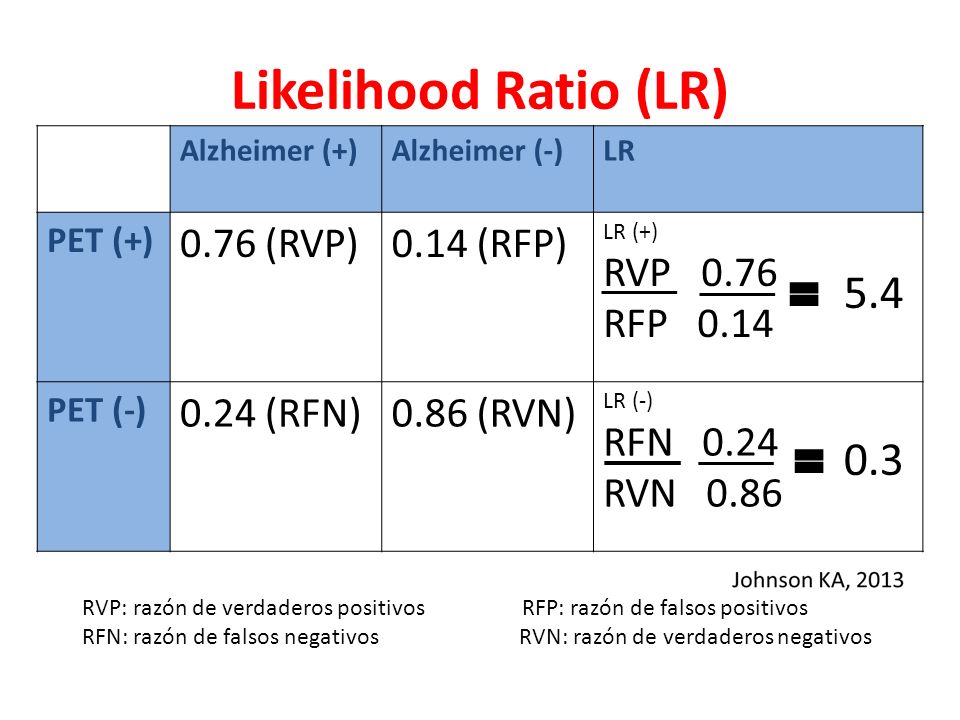 Likelihood Ratio (LR) (RVP) 0.14 (RFP) RVP 0.76 RFP 0.14