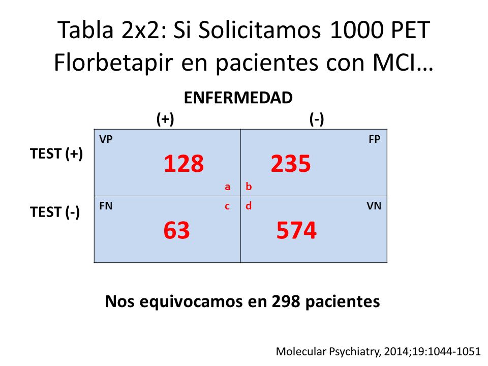 Tabla 2x2: Si Solicitamos 1000 PET Florbetapir en pacientes con MCI…