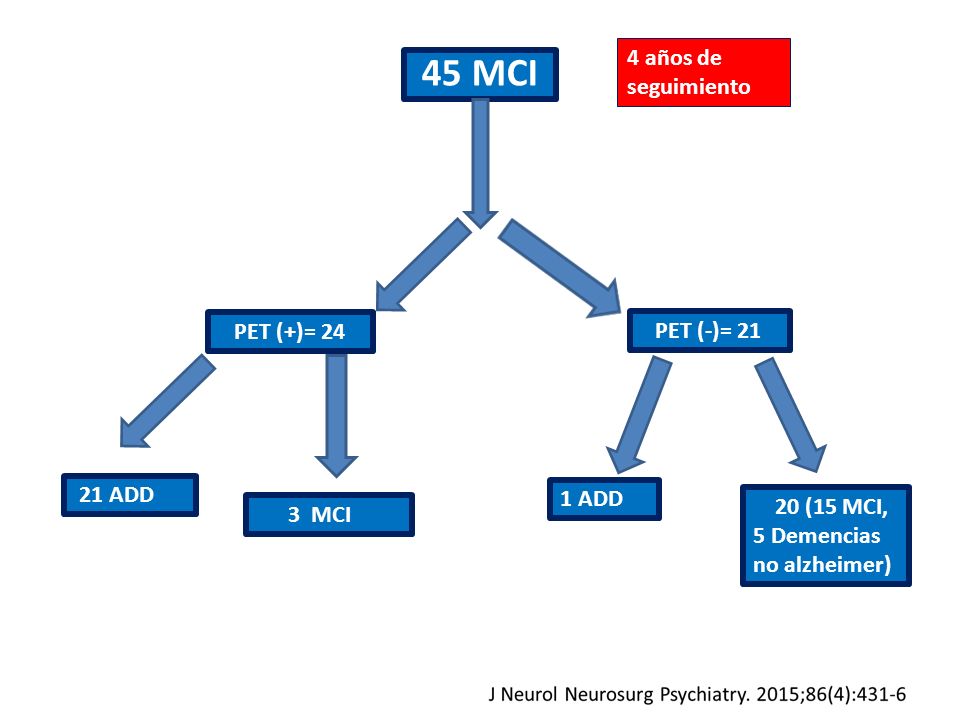 45 MCI 4 años de seguimiento PET (+)= 24 PET (-)= ADD 1 ADD