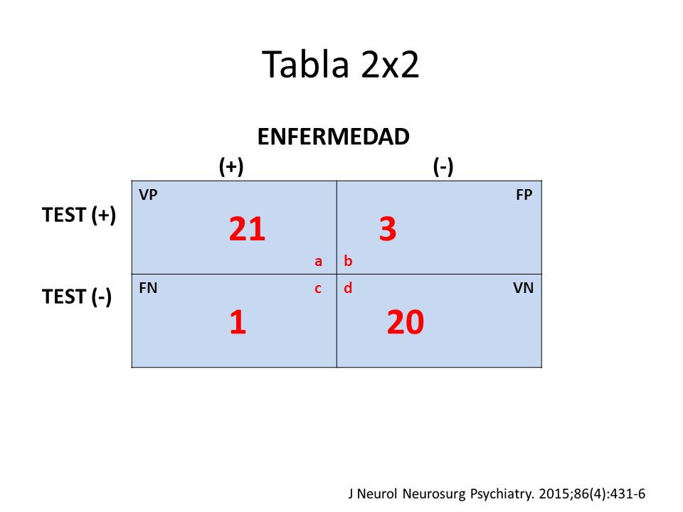 Tabla 2x2 ENFERMEDAD (+) (-) TEST (+) TEST (-) VP 21 a FP 3 b FN c 1