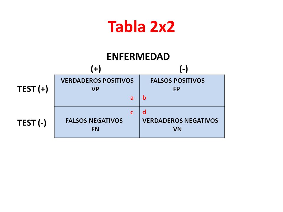 Tabla 2x2 ENFERMEDAD (+) (-) TEST (+) TEST (-) VERDADEROS POSITIVOS VP