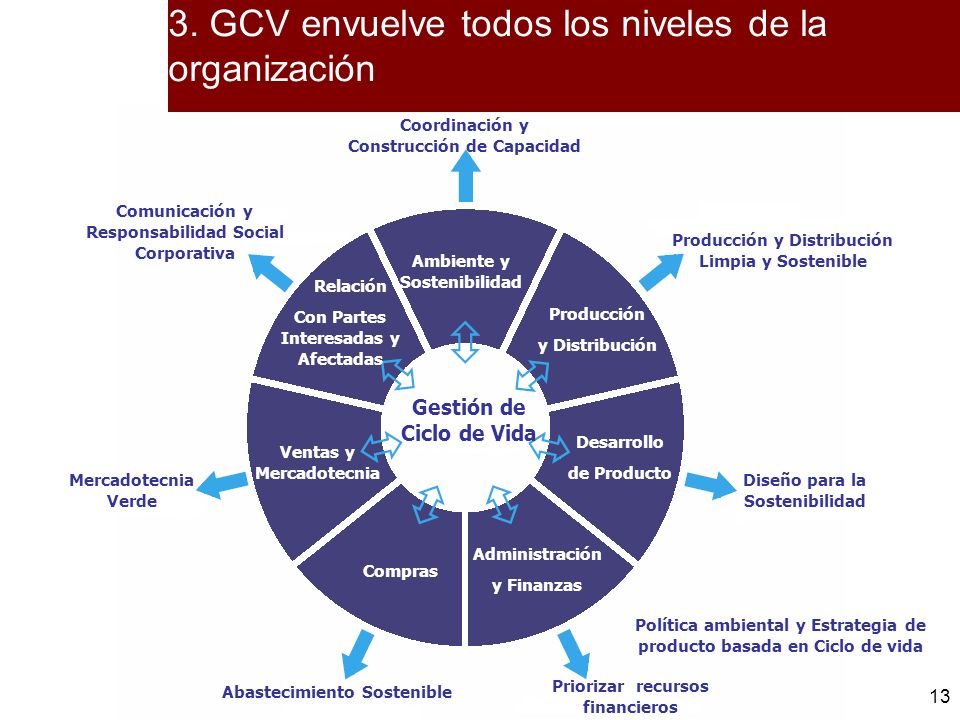 3. GCV envuelve todos los niveles de la organización