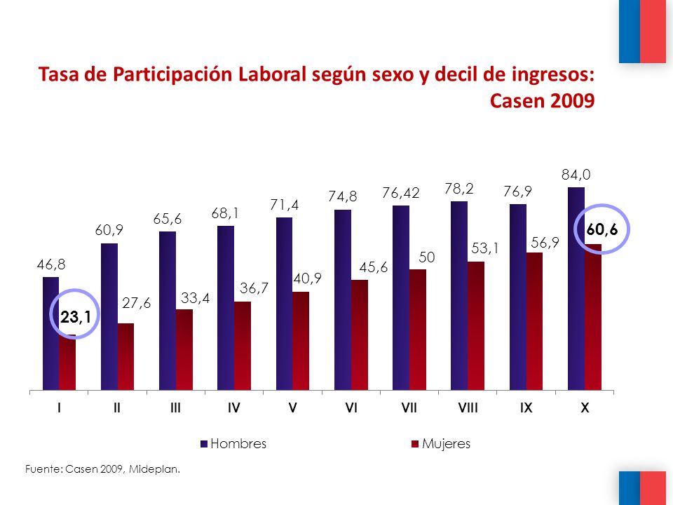 Tasa de Participación Laboral según sexo y decil de ingresos: Casen 2009