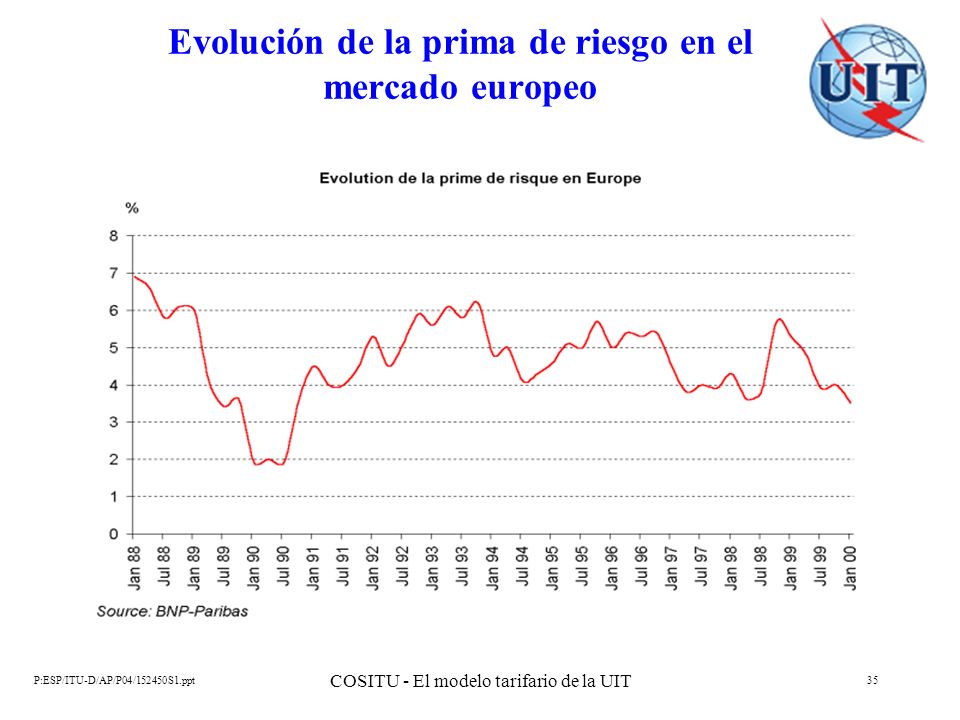 Evolución de la prima de riesgo en el mercado europeo