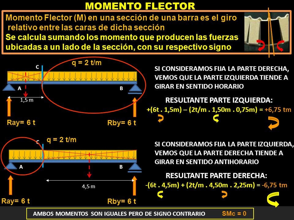 MOMENTO FLECTOR Momento Flector (M) en una sección de una barra es el giro. relativo entre las caras de dicha sección.