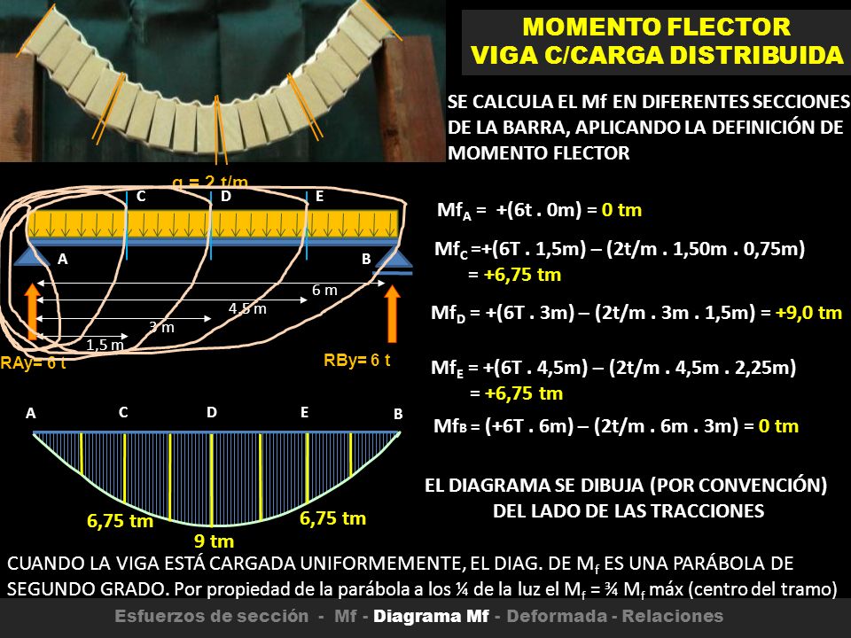EL DIAGRAMA SE DIBUJA (POR CONVENCIÓN) DEL LADO DE LAS TRACCIONES