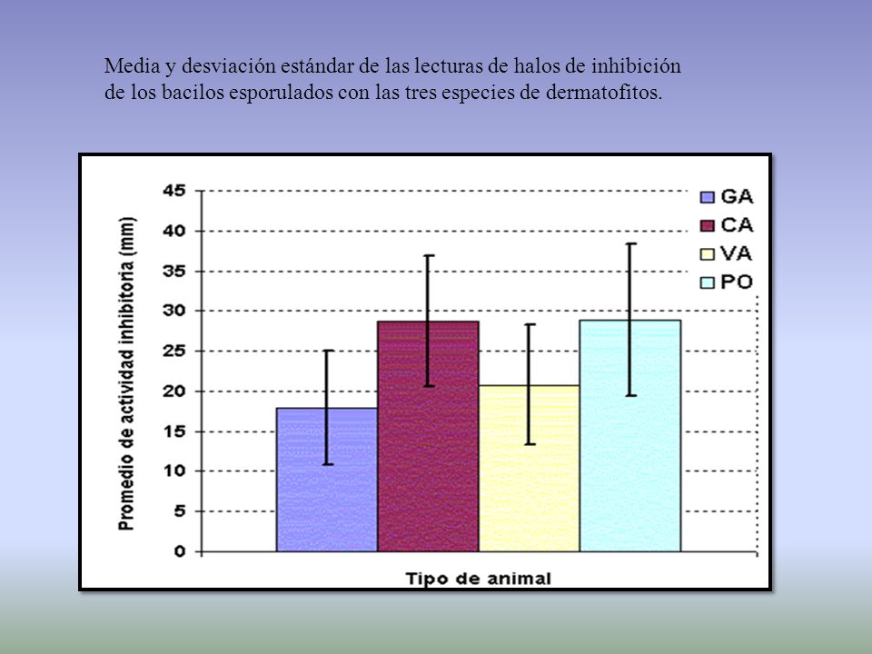 Media y desviación estándar de las lecturas de halos de inhibición de los bacilos esporulados con las tres especies de dermatofitos.
