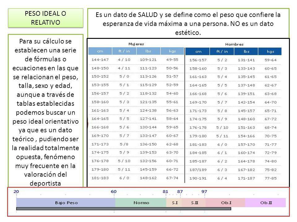 PESO IDEAL O RELATIVO Es un dato de SALUD y se define como el peso que confiere la esperanza de vida máxima a una persona. NO es un dato estético.