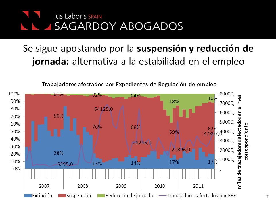 Se sigue apostando por la suspensión y reducción de jornada: alternativa a la estabilidad en el empleo