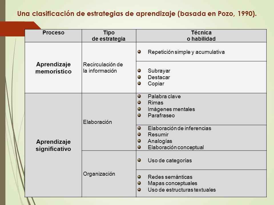 Una clasificación de estrategias de aprendizaje (basada en Pozo, 1990).