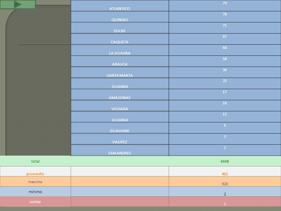 ATLANTICO 79. QUINDIO. 78. SUCRE. 71. CAQUETA. 67. LA GUAJIRA. 60. ARAUCA. 58. SANTA MARTA.