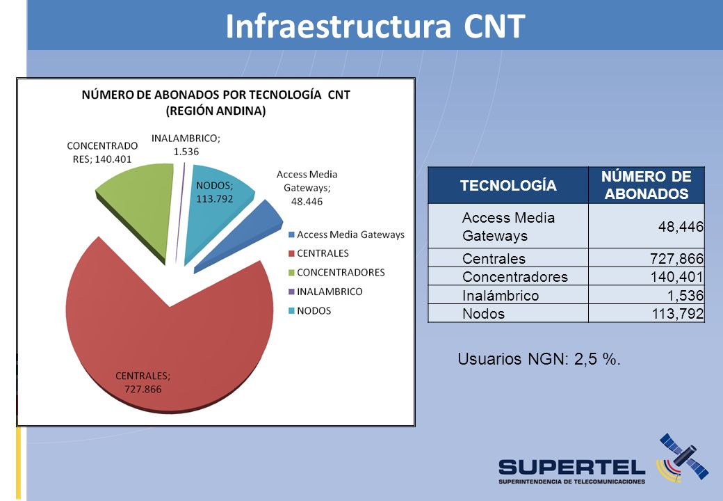 Infraestructura CNT Usuarios NGN: 2,5 %. TECNOLOGÍA NÚMERO DE ABONADOS