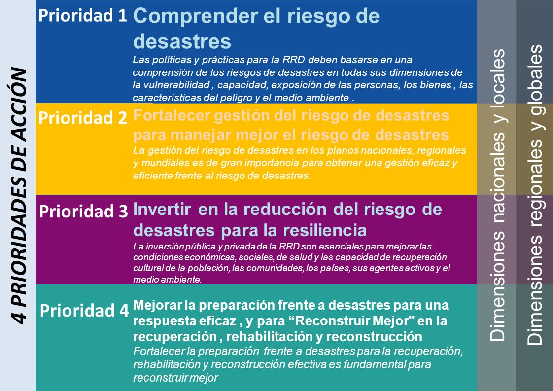 4 PRIORIDADES DE ACCIÓN Comprender el riesgo de desastres Prioridad 1