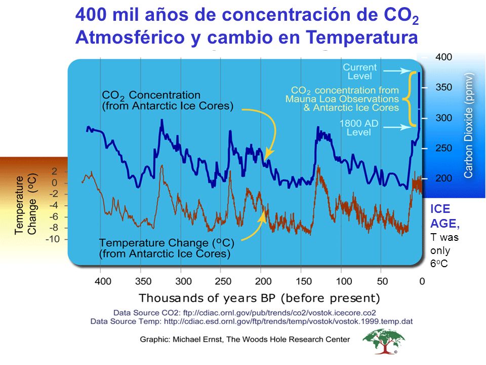 400 mil años de concentración de CO2 Atmosférico y cambio en Temperatura