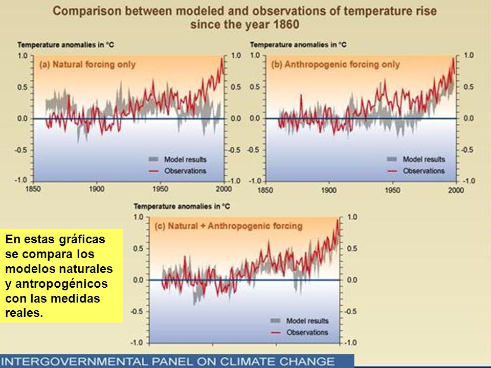 En estas gráficas se compara los modelos naturales y antropogénicos con las medidas reales.