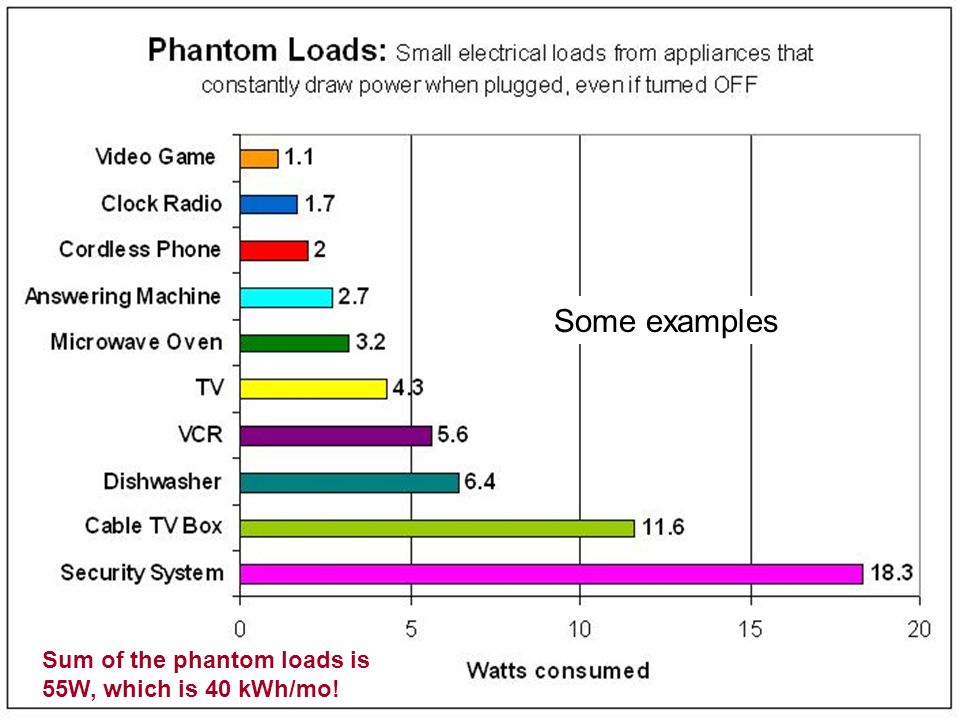 Some examples Sum of the phantom loads is 55W, which is 40 kWh/mo!
