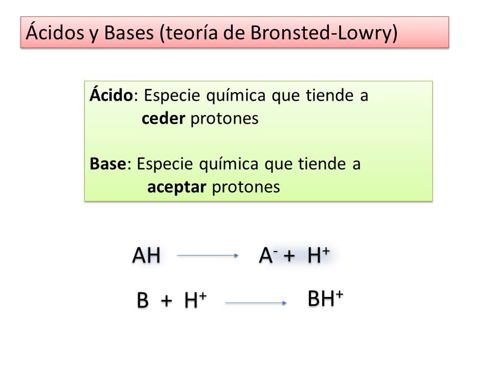 AH A- + H+ B + H+ BH+ Ácidos y Bases (teoría de Bronsted-Lowry)