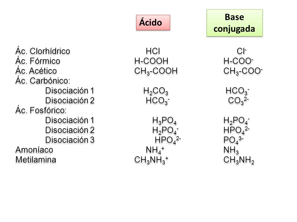 Base Ácido conjugada Ác. Clorhídrico HCl Cl- Ác. Fórmico H-COOH H-COO-