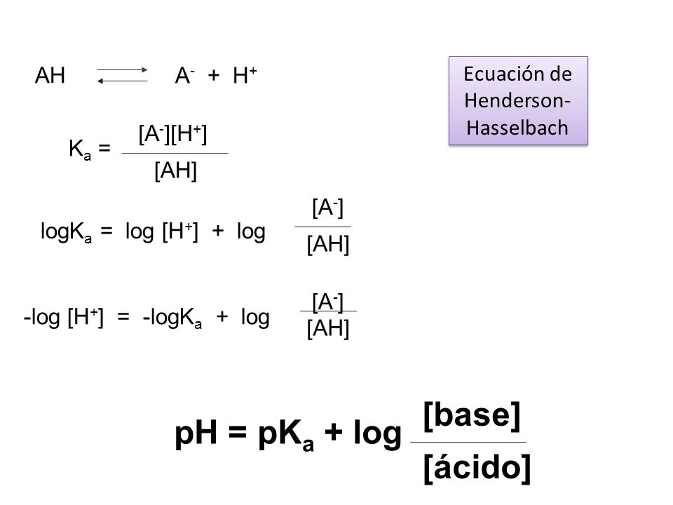 [base] pH = pKa + log [ácido] AH A- + H+ Ecuación de Henderson-