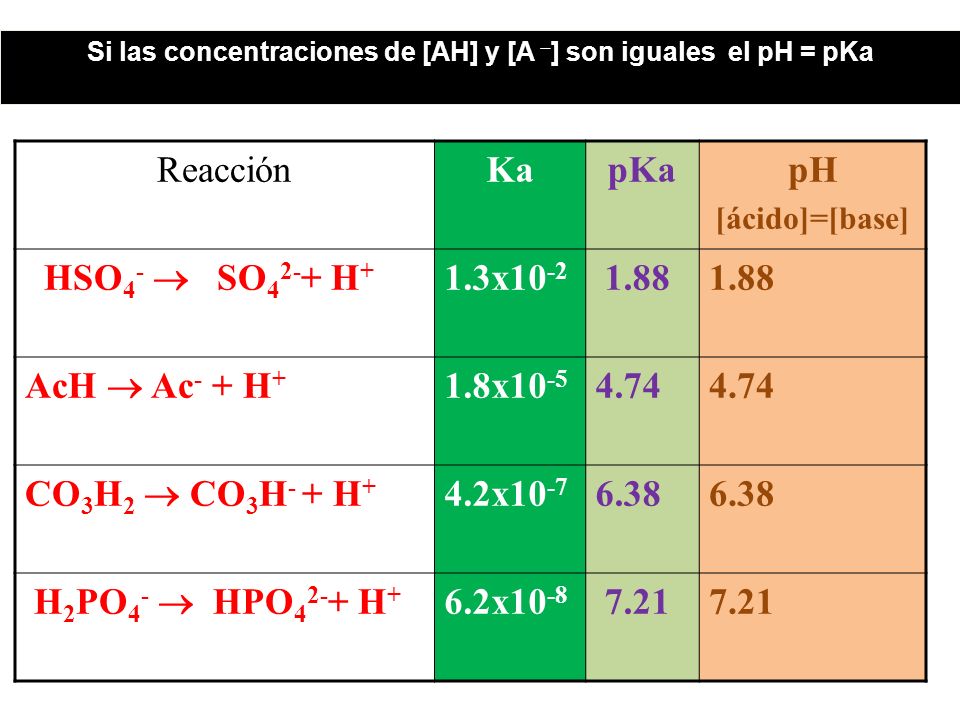 Si las concentraciones de [AH] y [A ] son iguales el pH = pKa