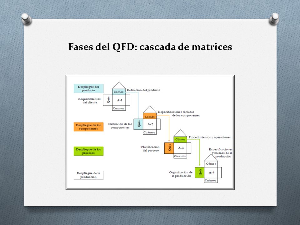 Fases del QFD: cascada de matrices