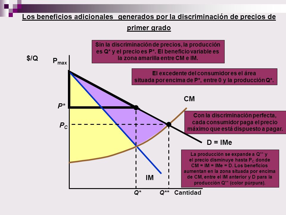 Los beneficios adicionales generados por la discriminación de precios de primer grado