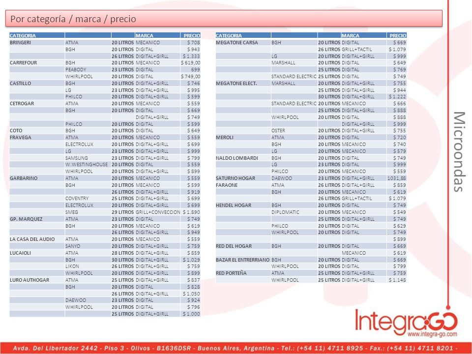 Microondas Por categoría / marca / precio CATEGORIA MARCA PRECIO
