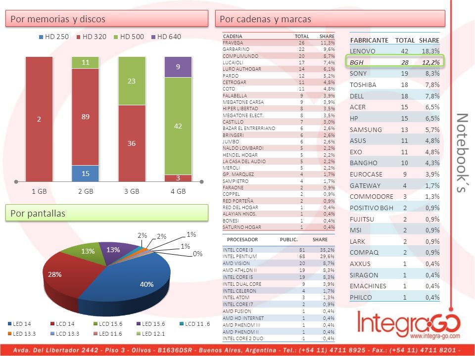 Notebook´s Por memorias y discos Por cadenas y marcas Por pantallas