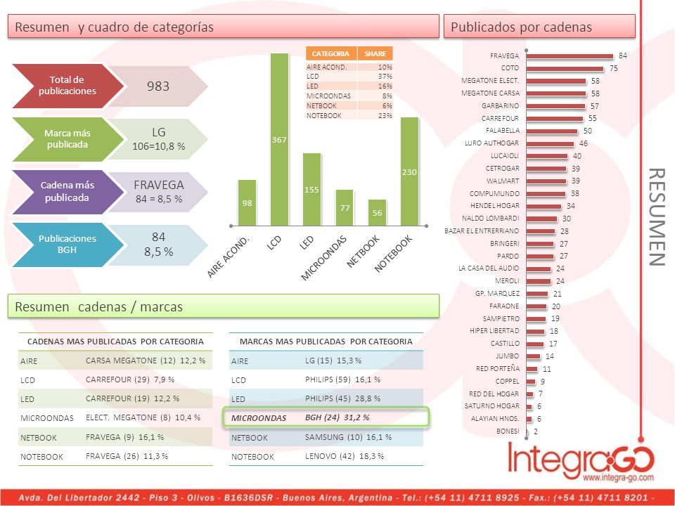 RESUMEN Resumen y cuadro de categorías Publicados por cadenas 983