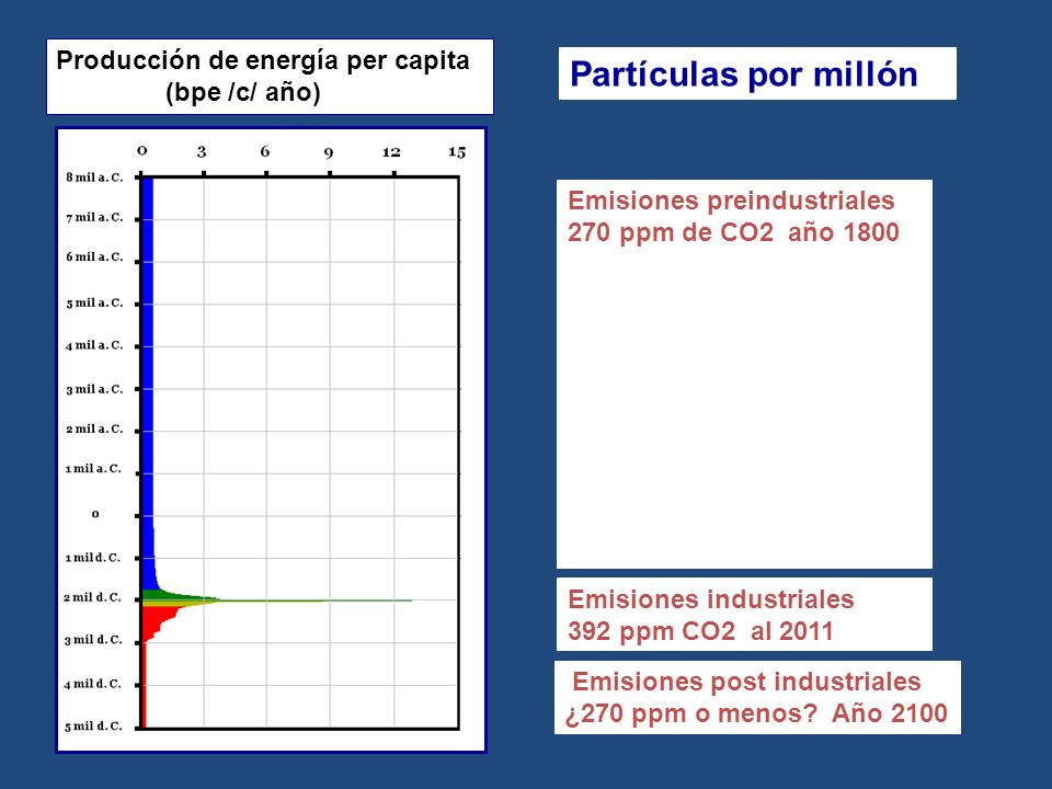 Partículas por millón Producción de energía per capita (bpe /c/ año)