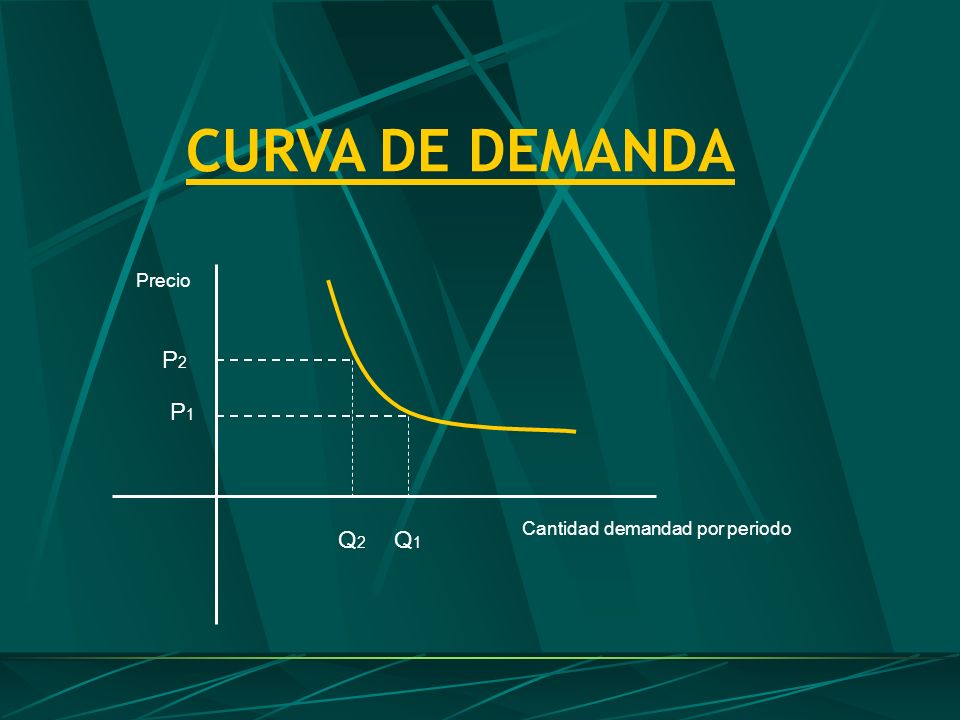 CURVA DE DEMANDA Precio P2 P1 Cantidad demandad por periodo Q2 Q1