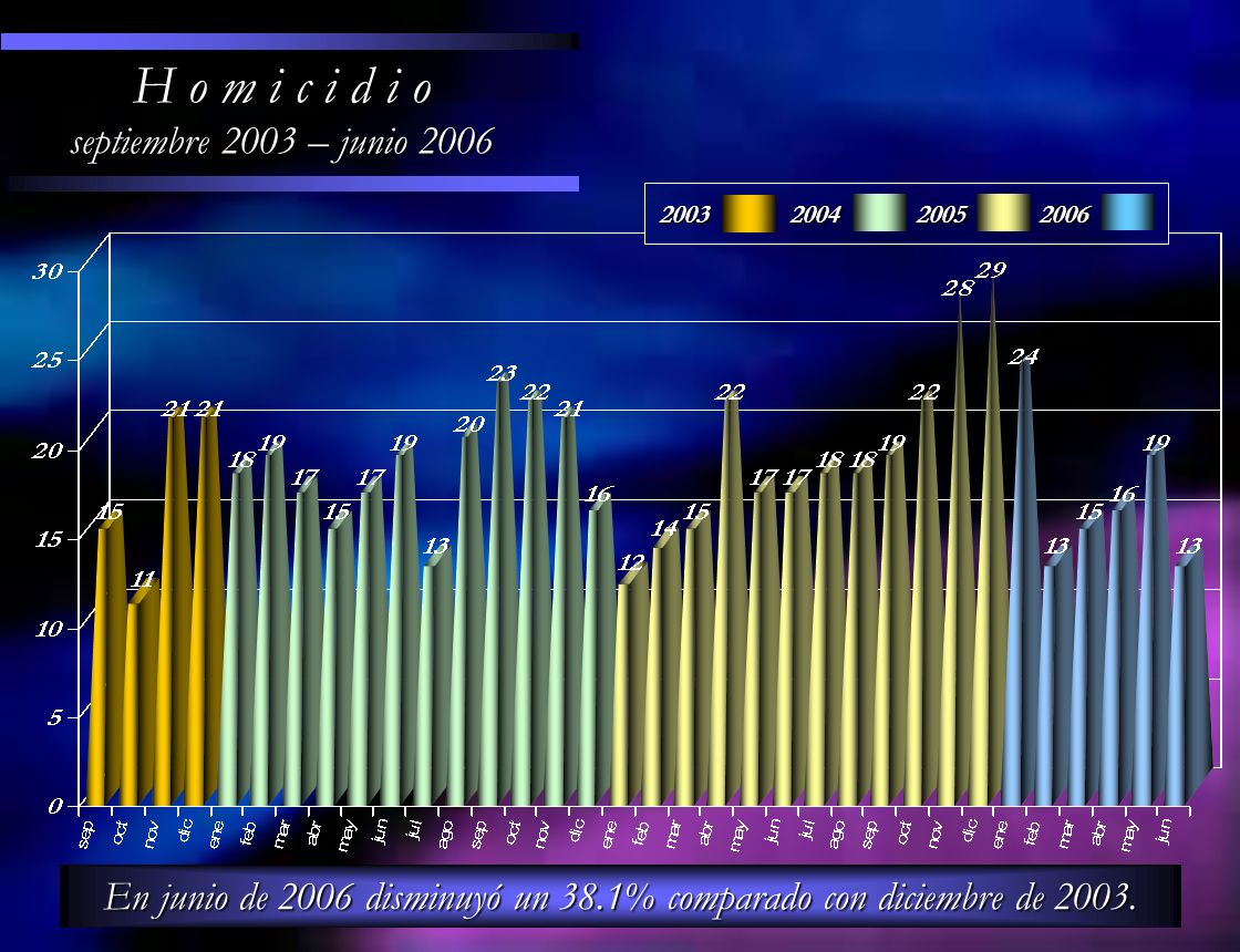 En junio de 2006 disminuyó un 38.1% comparado con diciembre de 2003.