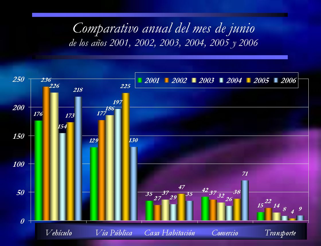 Comparativo anual del mes de junio