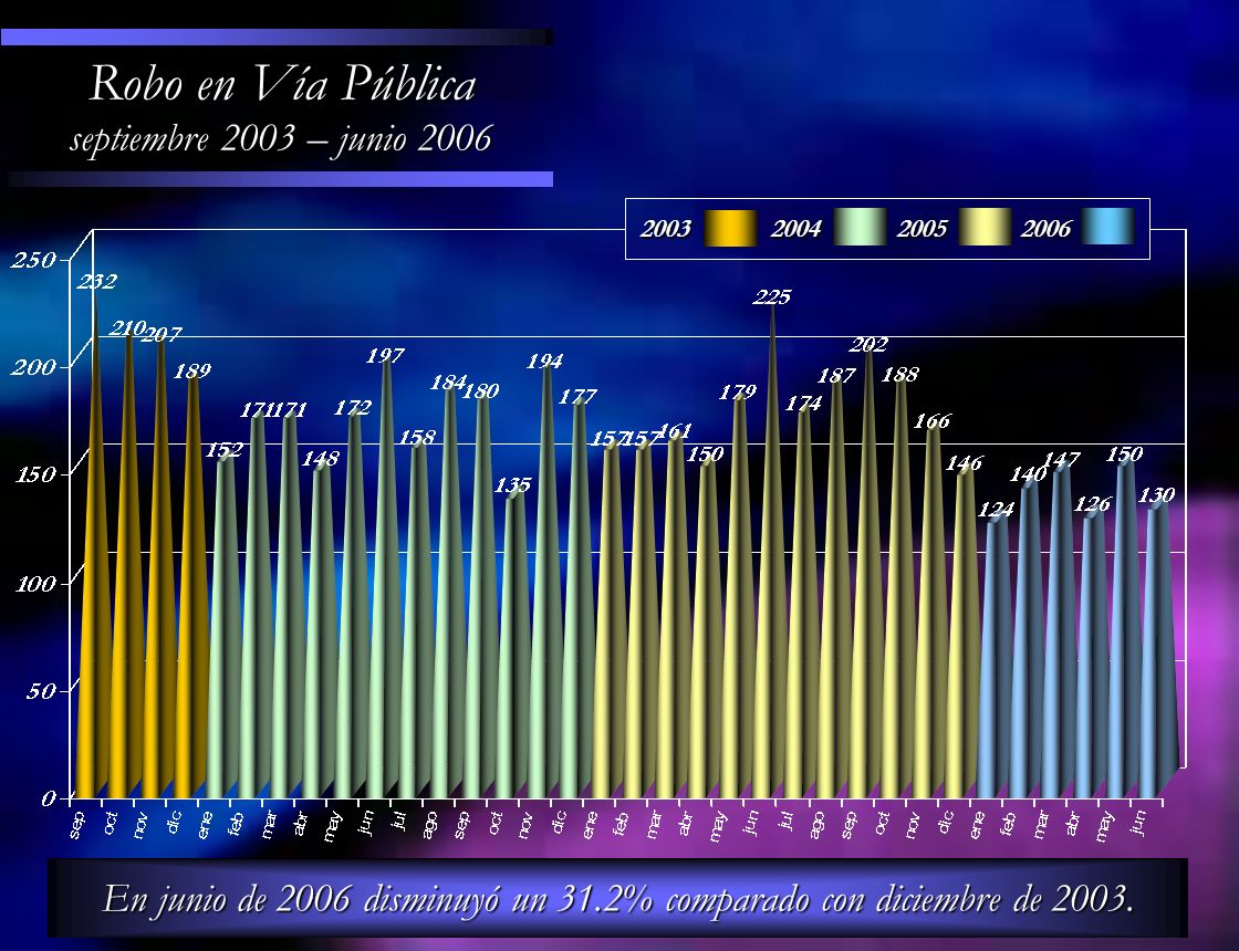 En junio de 2006 disminuyó un 31.2% comparado con diciembre de 2003.