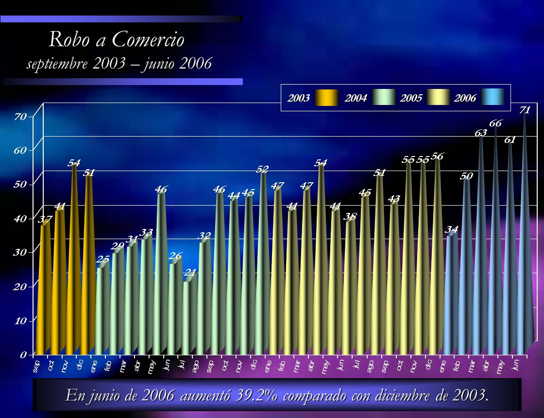 En junio de 2006 aumentó 39.2% comparado con diciembre de 2003.
