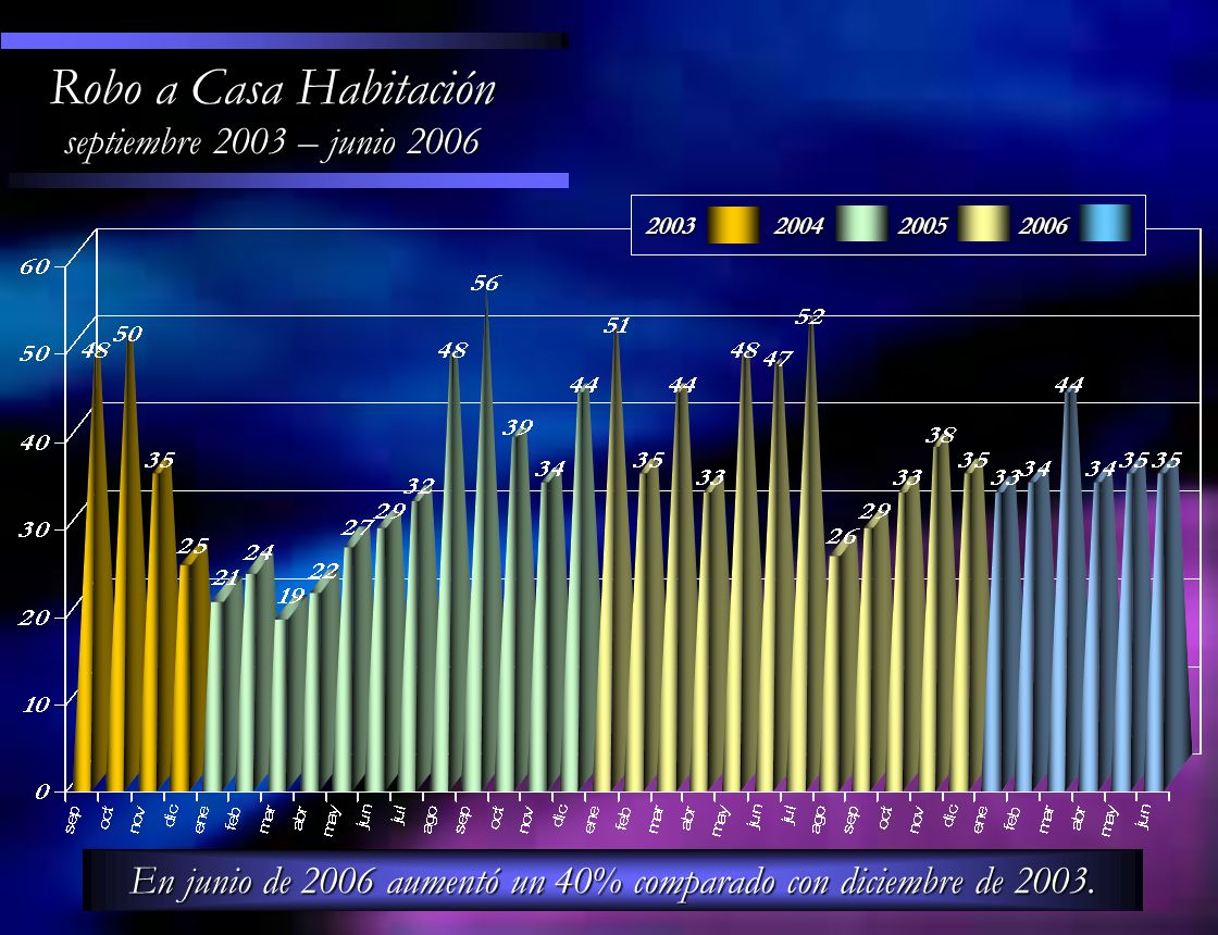 En junio de 2006 aumentó un 40% comparado con diciembre de 2003.