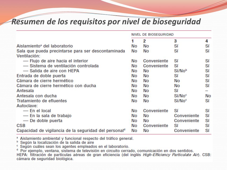 Resumen de los requisitos por nivel de bioseguridad