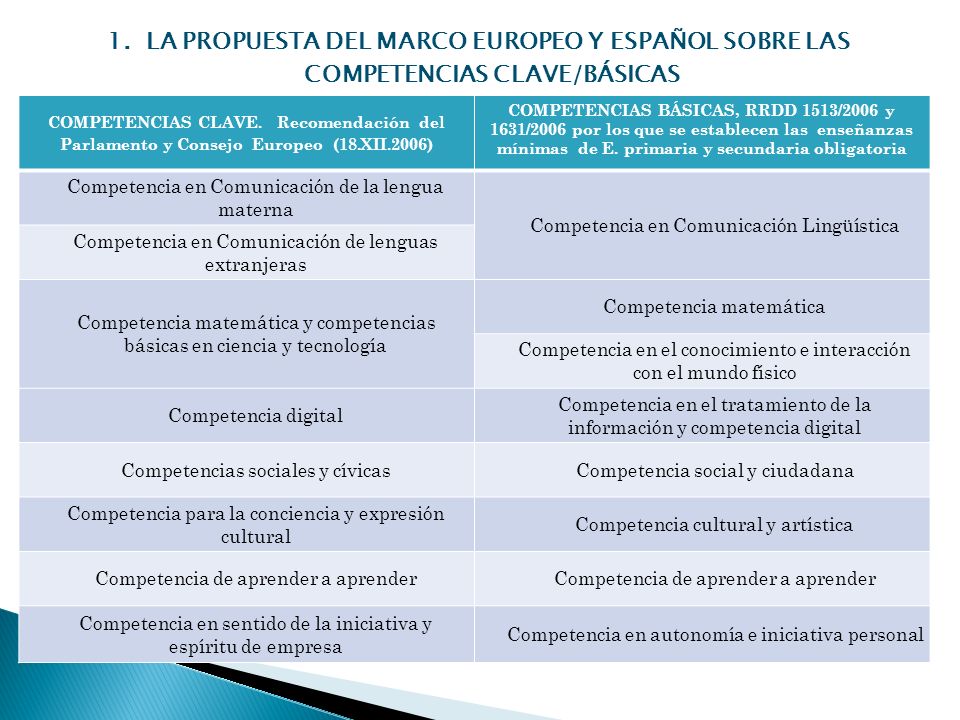 1. LA PROPUESTA DEL MARCO EUROPEO Y ESPAÑOL SOBRE LAS COMPETENCIAS CLAVE/BÁSICAS