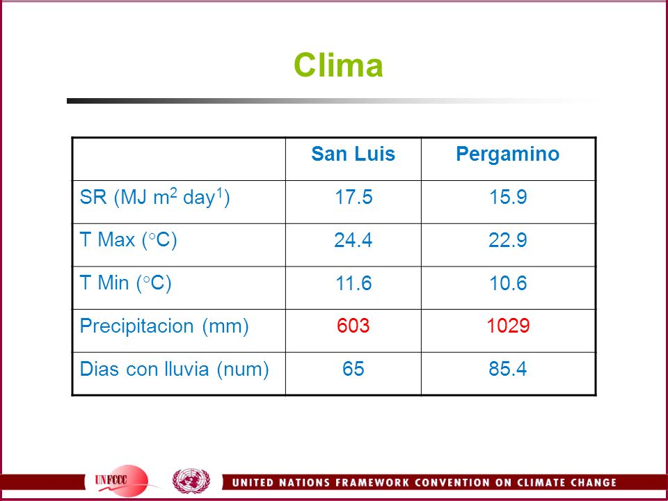 Clima San Luis Pergamino SR (MJ m2 day1) T Max (°C) 24.4